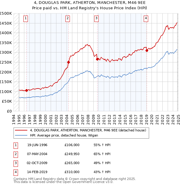 4, DOUGLAS PARK, ATHERTON, MANCHESTER, M46 9EE: Price paid vs HM Land Registry's House Price Index