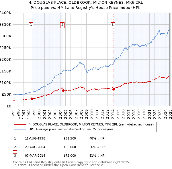 4, DOUGLAS PLACE, OLDBROOK, MILTON KEYNES, MK6 2RL: Price paid vs HM Land Registry's House Price Index