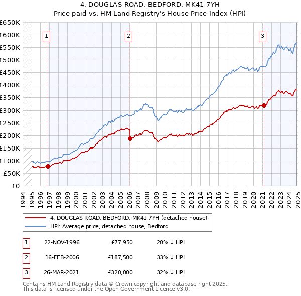 4, DOUGLAS ROAD, BEDFORD, MK41 7YH: Price paid vs HM Land Registry's House Price Index