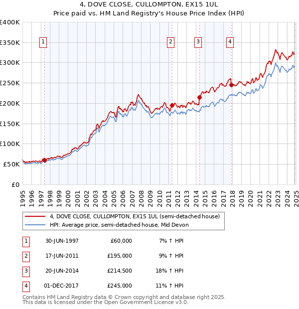 4, DOVE CLOSE, CULLOMPTON, EX15 1UL: Price paid vs HM Land Registry's House Price Index