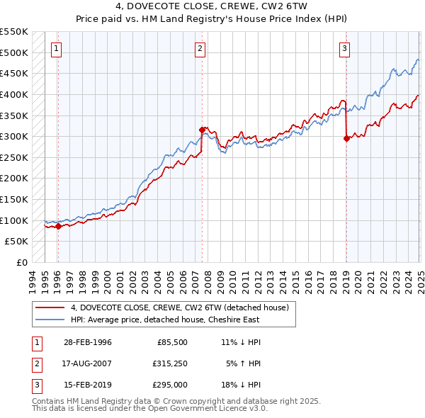 4, DOVECOTE CLOSE, CREWE, CW2 6TW: Price paid vs HM Land Registry's House Price Index