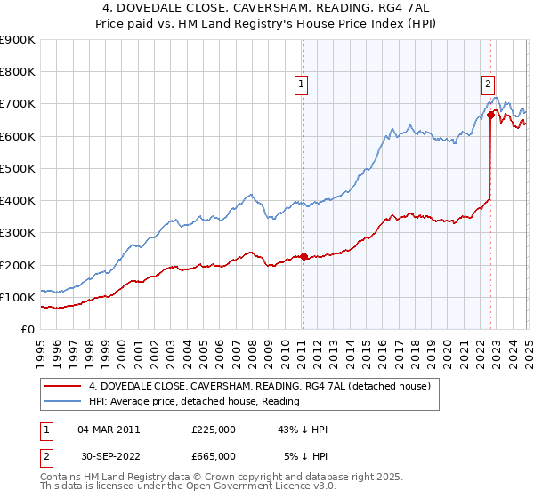 4, DOVEDALE CLOSE, CAVERSHAM, READING, RG4 7AL: Price paid vs HM Land Registry's House Price Index