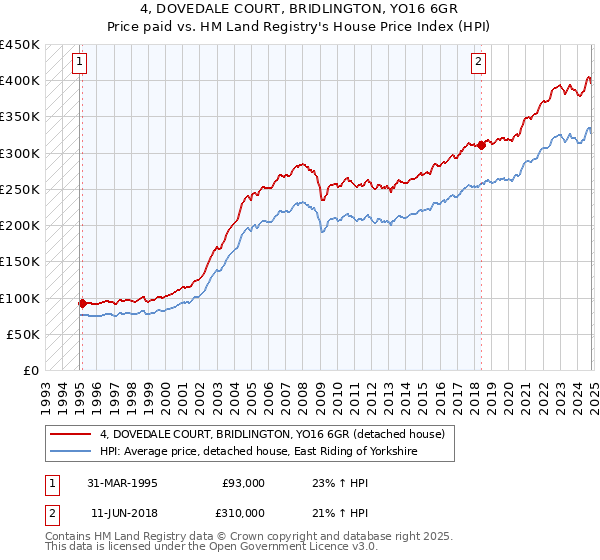 4, DOVEDALE COURT, BRIDLINGTON, YO16 6GR: Price paid vs HM Land Registry's House Price Index