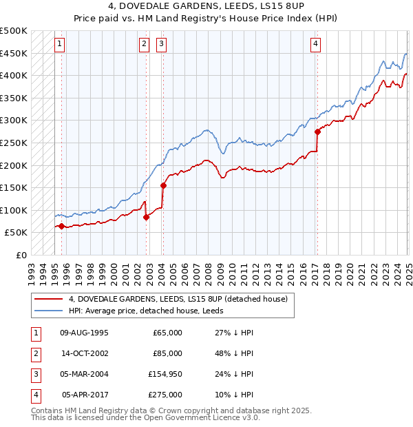 4, DOVEDALE GARDENS, LEEDS, LS15 8UP: Price paid vs HM Land Registry's House Price Index