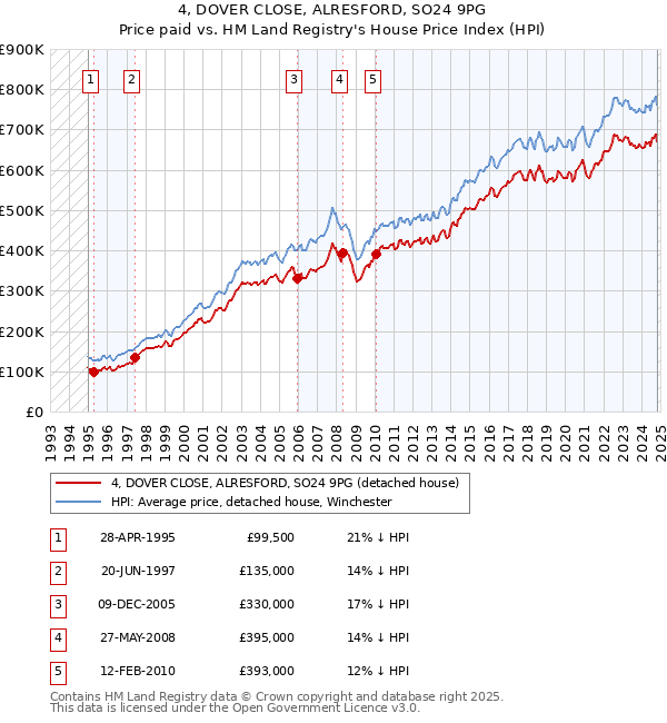 4, DOVER CLOSE, ALRESFORD, SO24 9PG: Price paid vs HM Land Registry's House Price Index