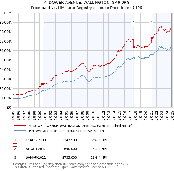 4, DOWER AVENUE, WALLINGTON, SM6 0RG: Price paid vs HM Land Registry's House Price Index