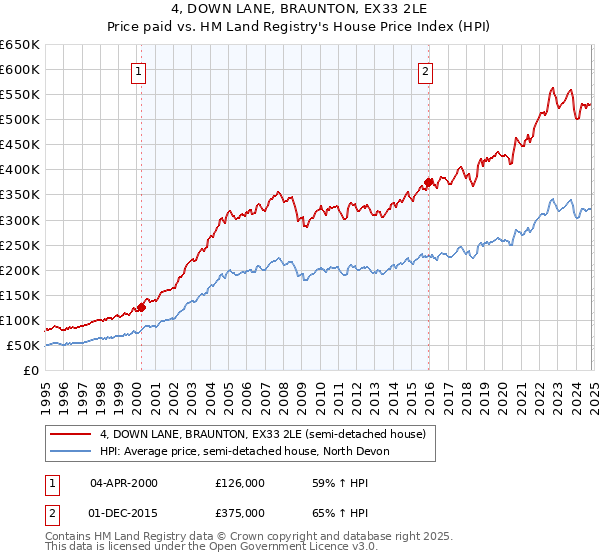 4, DOWN LANE, BRAUNTON, EX33 2LE: Price paid vs HM Land Registry's House Price Index