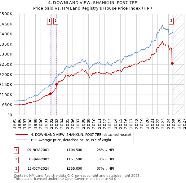 4, DOWNLAND VIEW, SHANKLIN, PO37 7EE: Price paid vs HM Land Registry's House Price Index