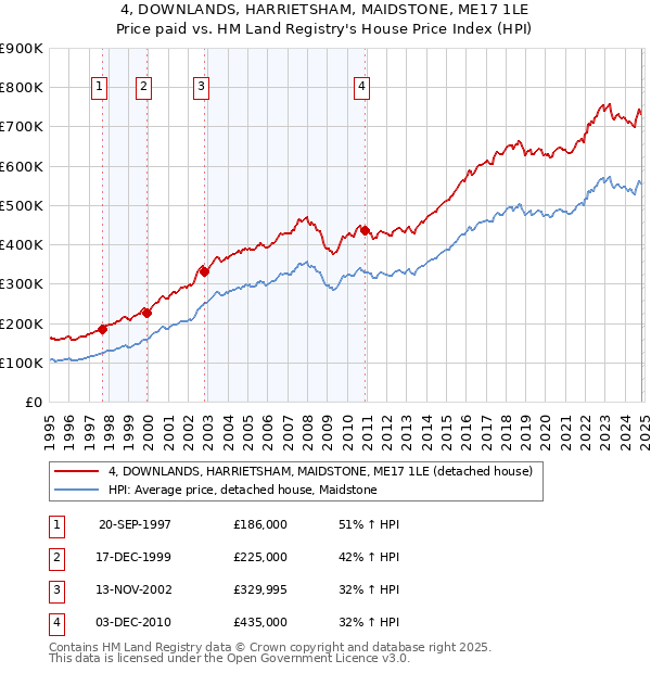 4, DOWNLANDS, HARRIETSHAM, MAIDSTONE, ME17 1LE: Price paid vs HM Land Registry's House Price Index