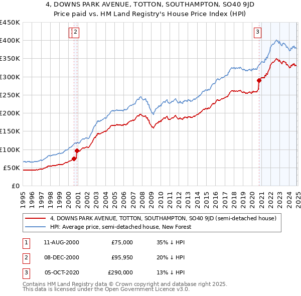 4, DOWNS PARK AVENUE, TOTTON, SOUTHAMPTON, SO40 9JD: Price paid vs HM Land Registry's House Price Index