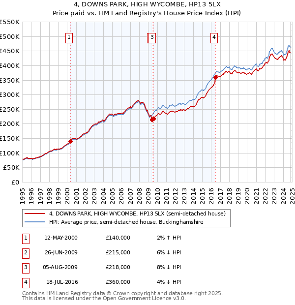 4, DOWNS PARK, HIGH WYCOMBE, HP13 5LX: Price paid vs HM Land Registry's House Price Index