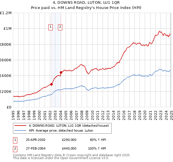 4, DOWNS ROAD, LUTON, LU1 1QR: Price paid vs HM Land Registry's House Price Index