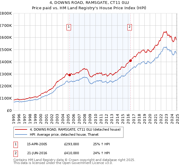 4, DOWNS ROAD, RAMSGATE, CT11 0LU: Price paid vs HM Land Registry's House Price Index