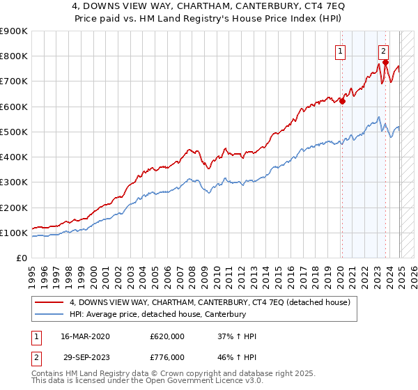 4, DOWNS VIEW WAY, CHARTHAM, CANTERBURY, CT4 7EQ: Price paid vs HM Land Registry's House Price Index