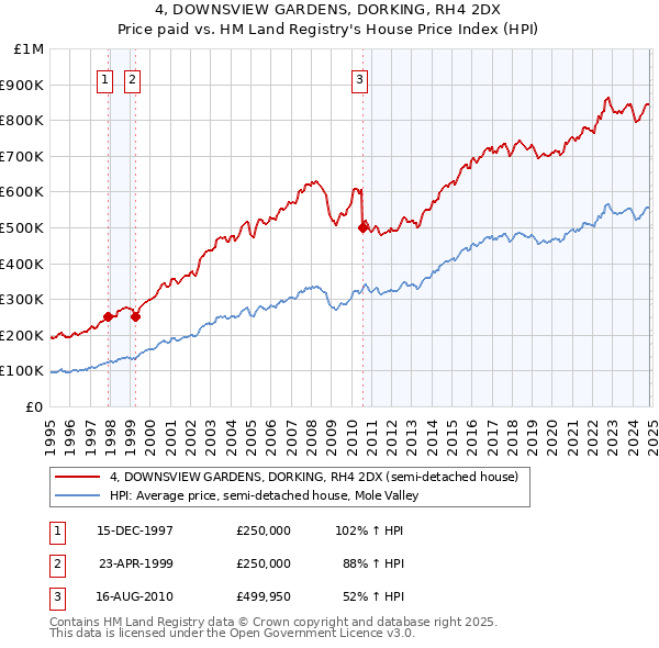 4, DOWNSVIEW GARDENS, DORKING, RH4 2DX: Price paid vs HM Land Registry's House Price Index