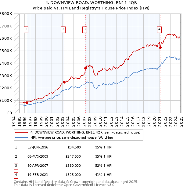 4, DOWNVIEW ROAD, WORTHING, BN11 4QR: Price paid vs HM Land Registry's House Price Index