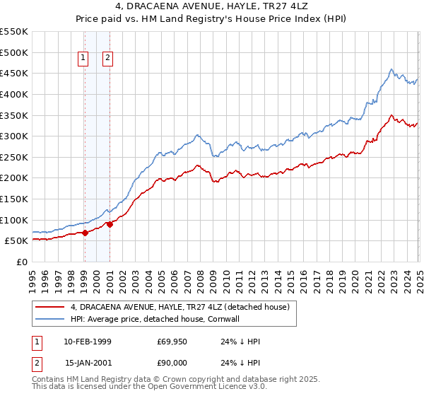 4, DRACAENA AVENUE, HAYLE, TR27 4LZ: Price paid vs HM Land Registry's House Price Index