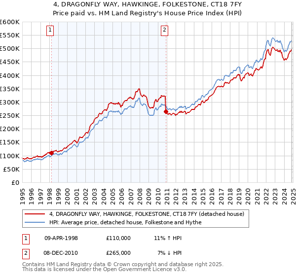 4, DRAGONFLY WAY, HAWKINGE, FOLKESTONE, CT18 7FY: Price paid vs HM Land Registry's House Price Index