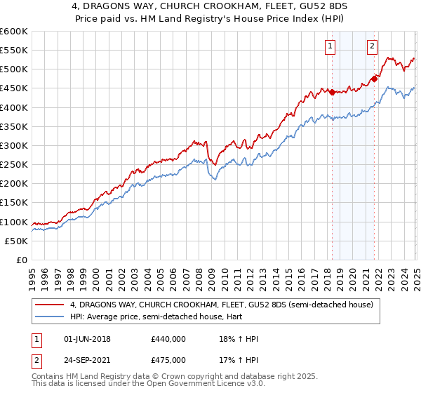 4, DRAGONS WAY, CHURCH CROOKHAM, FLEET, GU52 8DS: Price paid vs HM Land Registry's House Price Index