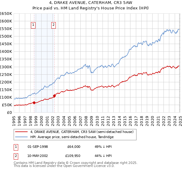 4, DRAKE AVENUE, CATERHAM, CR3 5AW: Price paid vs HM Land Registry's House Price Index