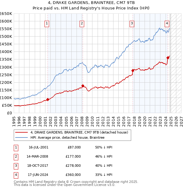 4, DRAKE GARDENS, BRAINTREE, CM7 9TB: Price paid vs HM Land Registry's House Price Index