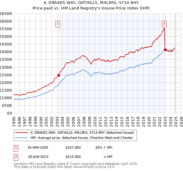 4, DRAKES WAY, OATHILLS, MALPAS, SY14 8HY: Price paid vs HM Land Registry's House Price Index