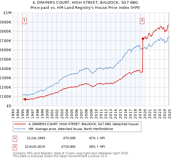 4, DRAPERS COURT, HIGH STREET, BALDOCK, SG7 6BG: Price paid vs HM Land Registry's House Price Index