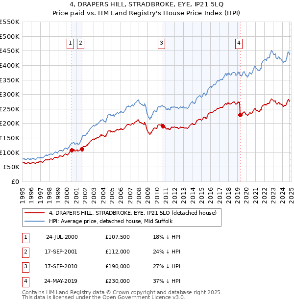 4, DRAPERS HILL, STRADBROKE, EYE, IP21 5LQ: Price paid vs HM Land Registry's House Price Index