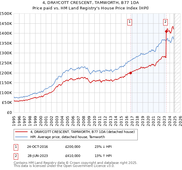 4, DRAYCOTT CRESCENT, TAMWORTH, B77 1DA: Price paid vs HM Land Registry's House Price Index