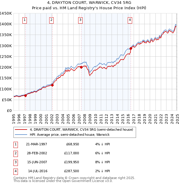 4, DRAYTON COURT, WARWICK, CV34 5RG: Price paid vs HM Land Registry's House Price Index