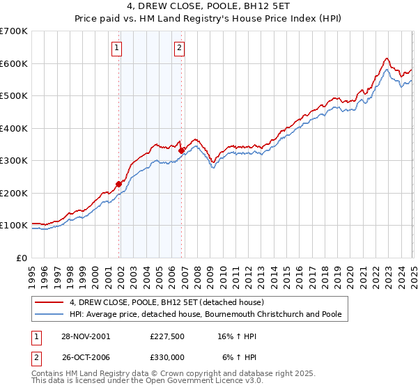 4, DREW CLOSE, POOLE, BH12 5ET: Price paid vs HM Land Registry's House Price Index