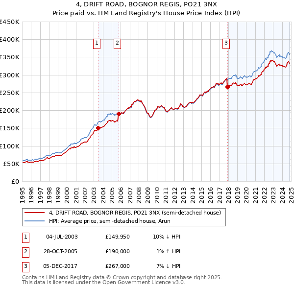 4, DRIFT ROAD, BOGNOR REGIS, PO21 3NX: Price paid vs HM Land Registry's House Price Index