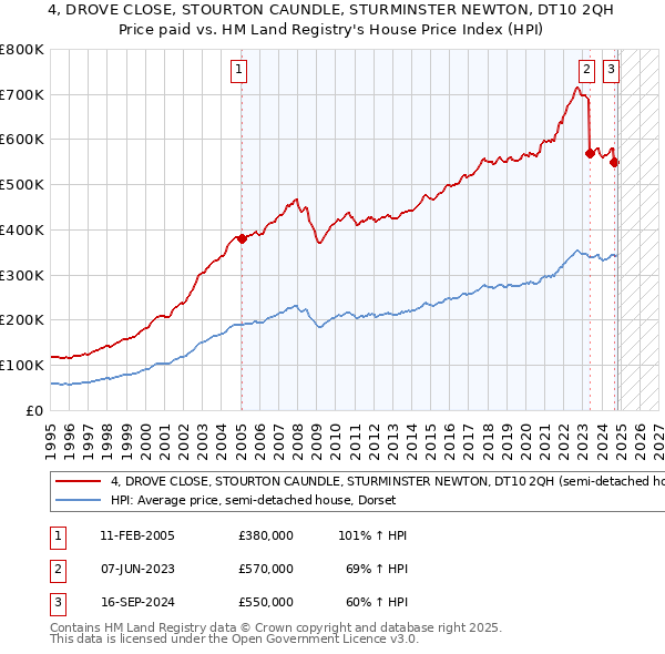 4, DROVE CLOSE, STOURTON CAUNDLE, STURMINSTER NEWTON, DT10 2QH: Price paid vs HM Land Registry's House Price Index