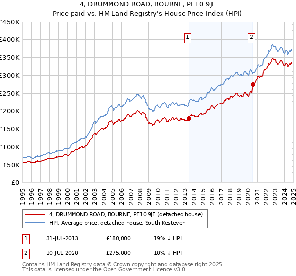 4, DRUMMOND ROAD, BOURNE, PE10 9JF: Price paid vs HM Land Registry's House Price Index