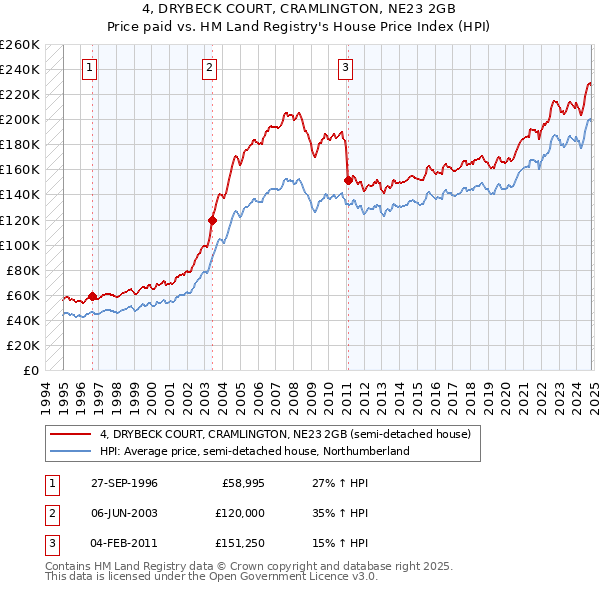 4, DRYBECK COURT, CRAMLINGTON, NE23 2GB: Price paid vs HM Land Registry's House Price Index