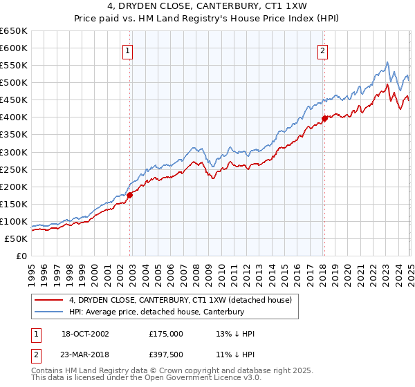 4, DRYDEN CLOSE, CANTERBURY, CT1 1XW: Price paid vs HM Land Registry's House Price Index