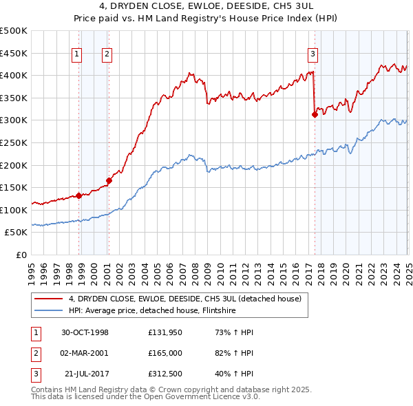 4, DRYDEN CLOSE, EWLOE, DEESIDE, CH5 3UL: Price paid vs HM Land Registry's House Price Index