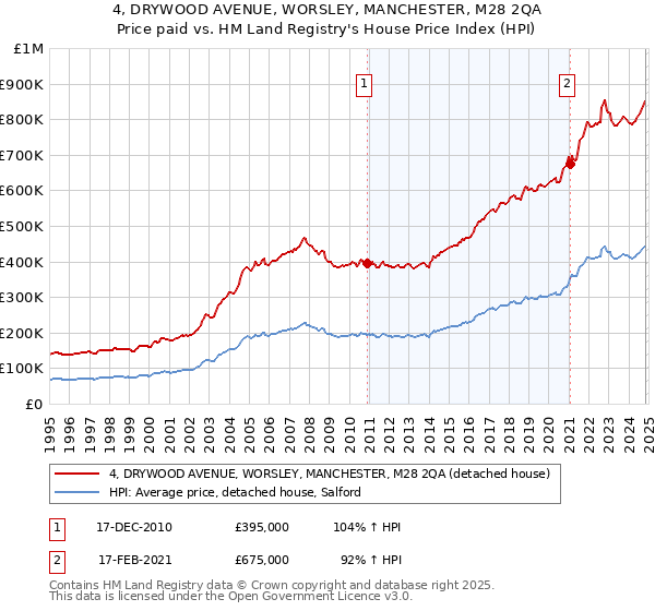 4, DRYWOOD AVENUE, WORSLEY, MANCHESTER, M28 2QA: Price paid vs HM Land Registry's House Price Index