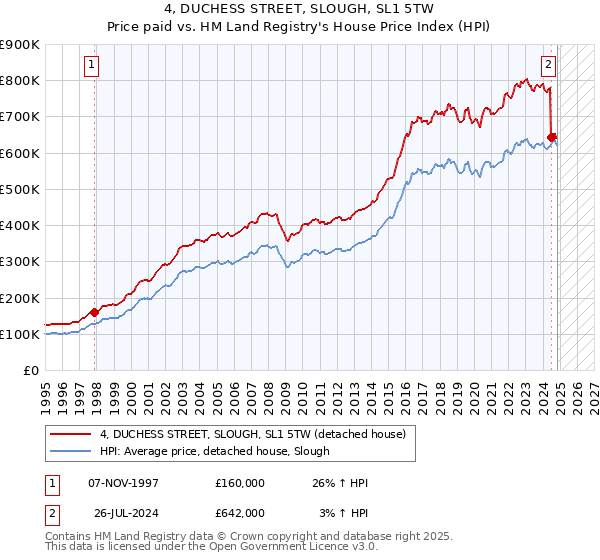 4, DUCHESS STREET, SLOUGH, SL1 5TW: Price paid vs HM Land Registry's House Price Index