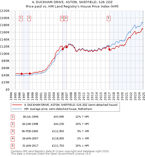 4, DUCKHAM DRIVE, ASTON, SHEFFIELD, S26 2DZ: Price paid vs HM Land Registry's House Price Index