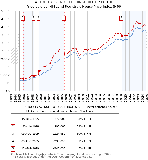 4, DUDLEY AVENUE, FORDINGBRIDGE, SP6 1HF: Price paid vs HM Land Registry's House Price Index