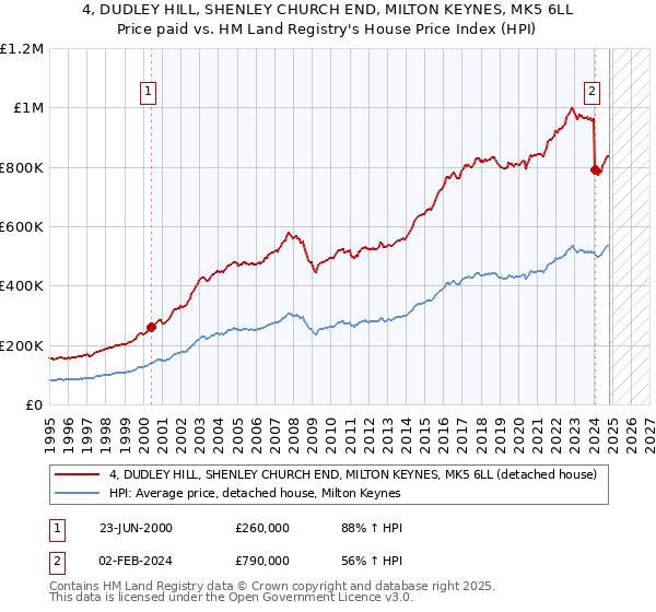 4, DUDLEY HILL, SHENLEY CHURCH END, MILTON KEYNES, MK5 6LL: Price paid vs HM Land Registry's House Price Index