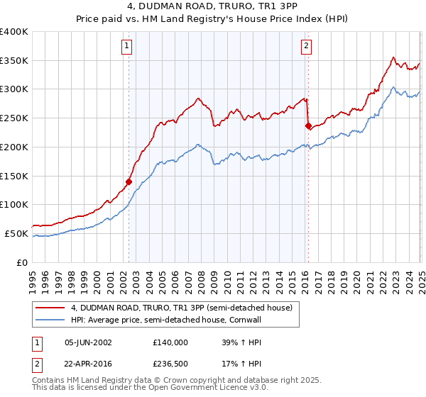 4, DUDMAN ROAD, TRURO, TR1 3PP: Price paid vs HM Land Registry's House Price Index