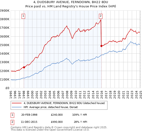 4, DUDSBURY AVENUE, FERNDOWN, BH22 8DU: Price paid vs HM Land Registry's House Price Index