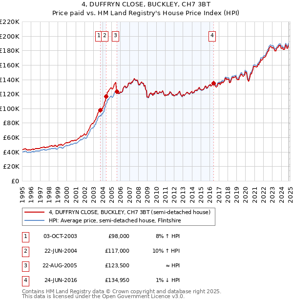 4, DUFFRYN CLOSE, BUCKLEY, CH7 3BT: Price paid vs HM Land Registry's House Price Index