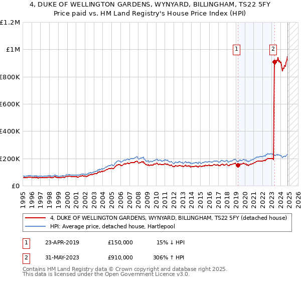 4, DUKE OF WELLINGTON GARDENS, WYNYARD, BILLINGHAM, TS22 5FY: Price paid vs HM Land Registry's House Price Index