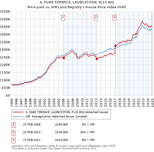 4, DUKE TERRACE, LAUNCESTON, PL15 8HJ: Price paid vs HM Land Registry's House Price Index