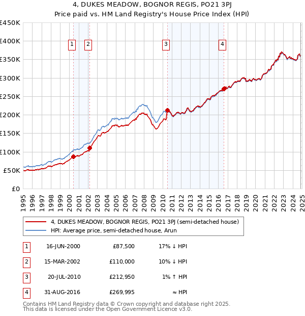 4, DUKES MEADOW, BOGNOR REGIS, PO21 3PJ: Price paid vs HM Land Registry's House Price Index