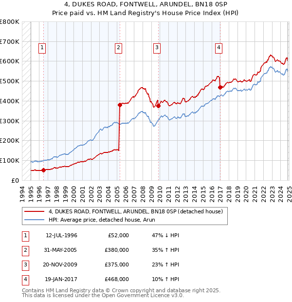 4, DUKES ROAD, FONTWELL, ARUNDEL, BN18 0SP: Price paid vs HM Land Registry's House Price Index