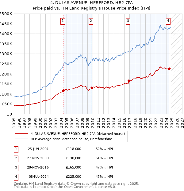 4, DULAS AVENUE, HEREFORD, HR2 7PA: Price paid vs HM Land Registry's House Price Index